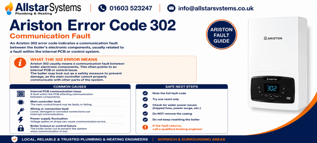 Ariston Error Code 302: Causes, Fixes and Safe Checks | Allstar Systems Ltd Ariston error code 302 guide explaining a communication fault, internal PCB issue, safe checks and when to call a qualified heating engineer.