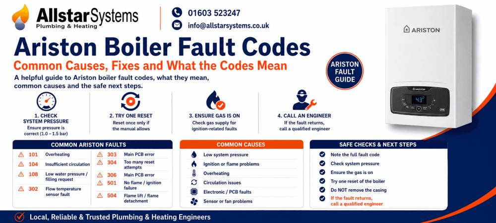 Ariston boiler fault codes guide showing 101, 104, 108, 302, 303, 304, 306, 501 and 504, with safe checks from Allstar Systems Plumbing & Heating.