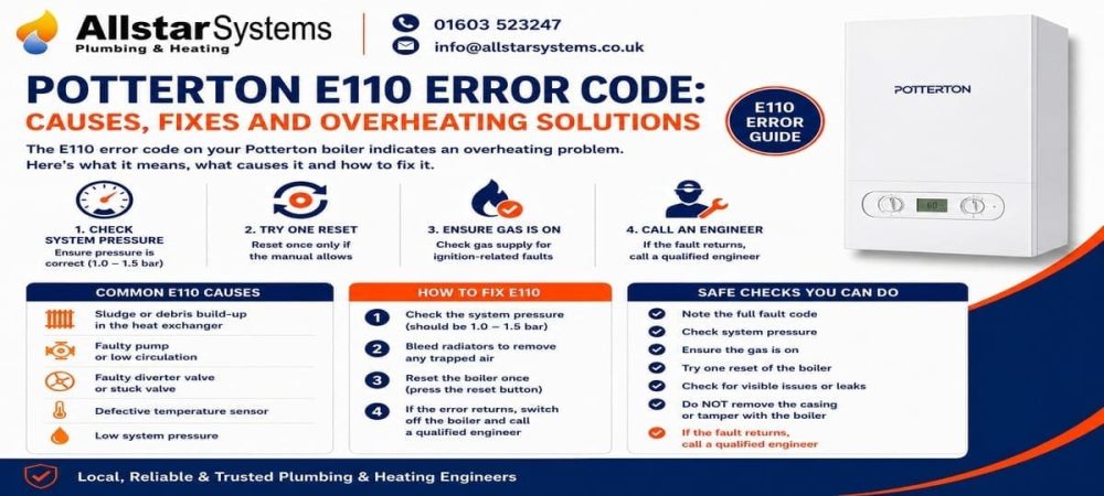 Potterton E110 error code guide explaining an overheating fault, common circulation causes, safe pressure checks and engineer advice from Allstar Systems Plumbing & Heating.