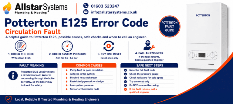 Potterton E125 error code guide explaining a circulation fault, poor water flow, pump issues, airlocks, blocked heat exchanger problems and engineer advice from Allstar Systems Plumbing & Heating.