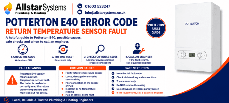 Potterton E40 error code guide explaining a return temperature sensor fault, incorrect return water temperature readings, safe checks and engineer advice from Allstar Systems Plumbing & Heating.