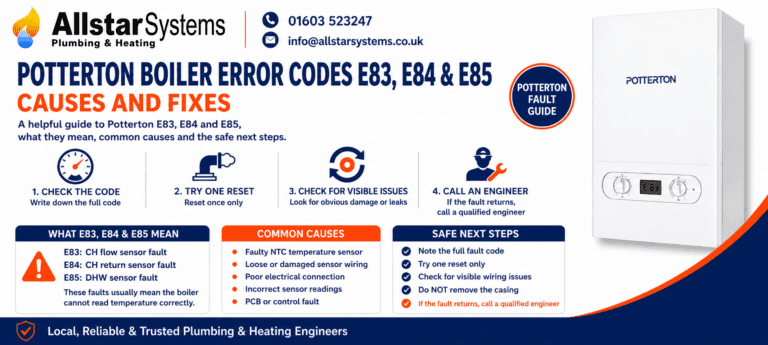 Potterton E83, E84 and E85 error code guide explaining central heating flow sensor, return sensor and DHW sensor faults, with safe checks and engineer advice from Allstar Systems Plumbing & Heating.
