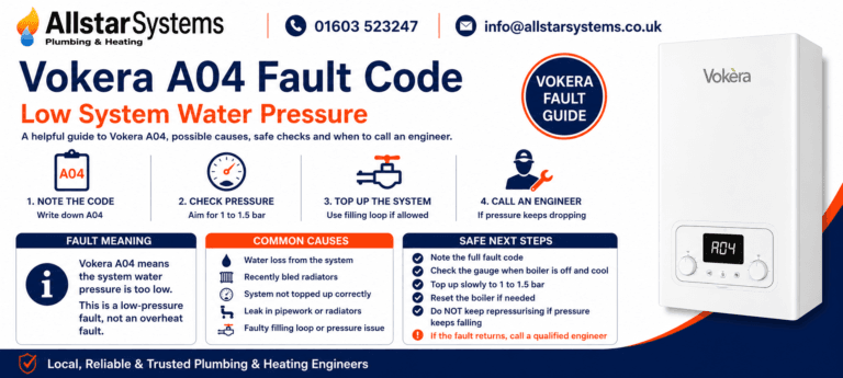 Vokera A04 fault code guide explaining low system water pressure, pressure gauge checks, topping up the system safely and engineer advice from Allstar Systems Plumbing & Heating.