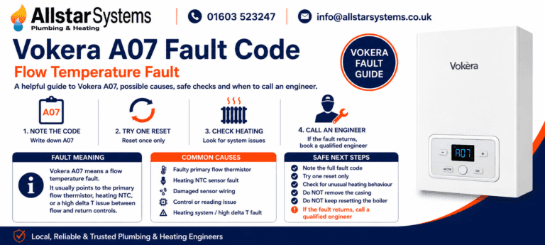 Vokera A07 fault code guide explaining a flow temperature fault, primary flow thermistor issue, heating NTC sensor fault and safe engineer advice from Allstar Systems Plumbing & Heating.